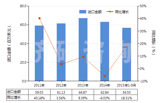 2011-2015年9月中國(guó)其他乙烯酯或乙烯基的共聚物(初級(jí)形狀的)(HS39059100)進(jìn)口總額及增速統(tǒng)計(jì)